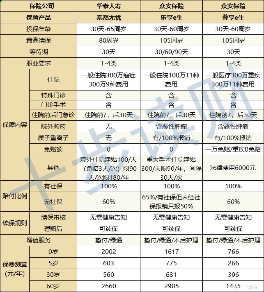 【十步读财】0免赔的百万医疗险 VS 得过癌症也能买，是噱头还是真福利？