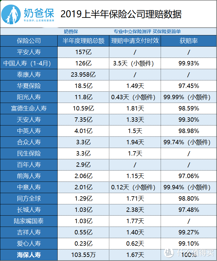 看2019上半年理赔数据，总结几点保险知识