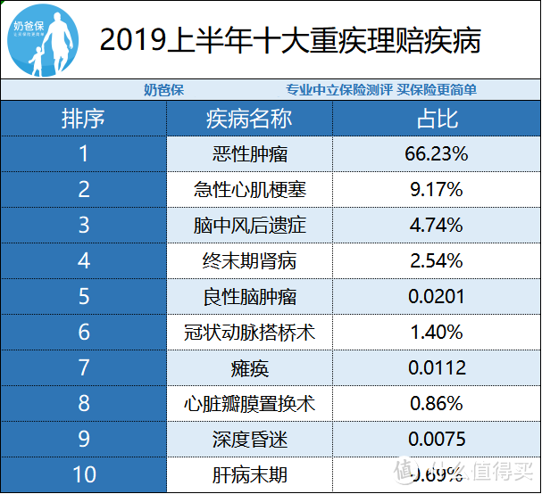 看2019上半年理赔数据，总结几点保险知识