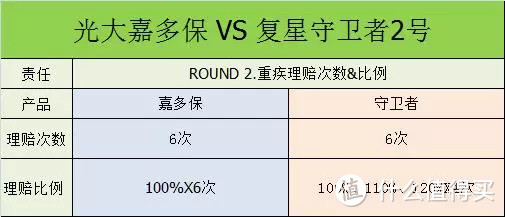 光大永明嘉多保PK复星联合守卫者2号，哪个值得买呢？