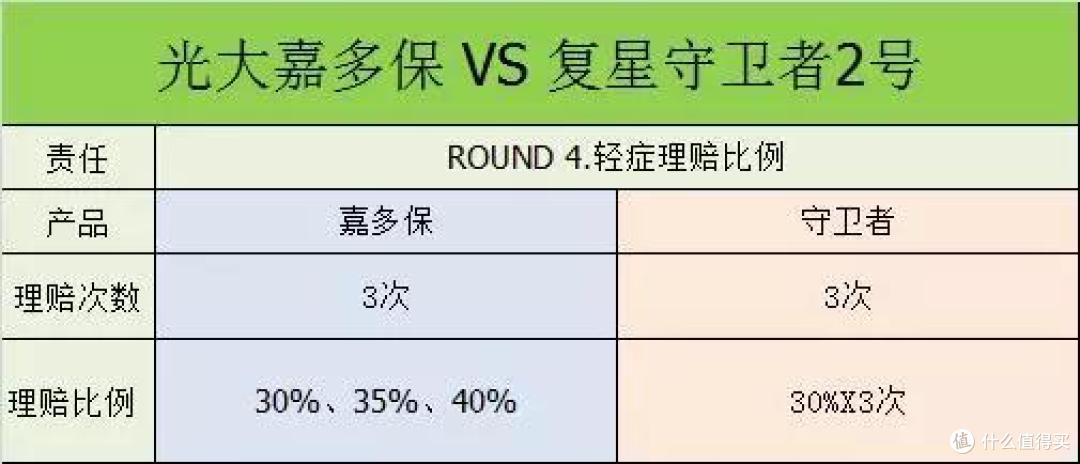 光大永明嘉多保PK复星联合守卫者2号,哪个值得买呢?