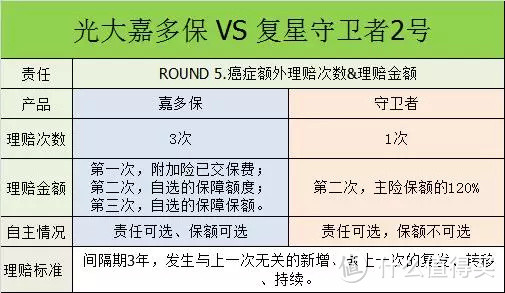 光大永明嘉多保PK复星联合守卫者2号，哪个值得买呢？