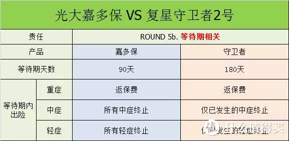 光大永明嘉多保PK复星联合守卫者2号,哪个值得买呢?