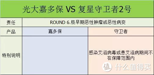 光大永明嘉多保PK复星联合守卫者2号，哪个值得买呢？