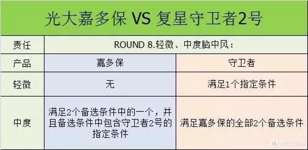 光大永明嘉多保PK复星联合守卫者2号,哪个值得买呢?