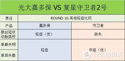光大永明嘉多保PK复星联合守卫者2号,哪个值得买呢?