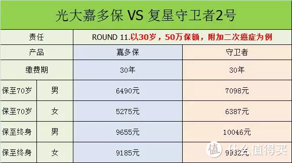 光大永明嘉多保PK复星联合守卫者2号，哪个值得买呢？