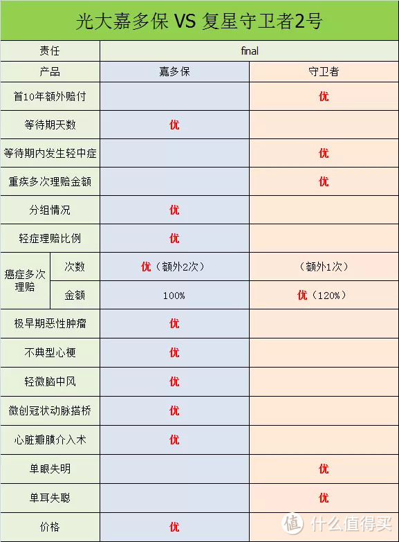 光大永明嘉多保PK复星联合守卫者2号，哪个值得买呢？