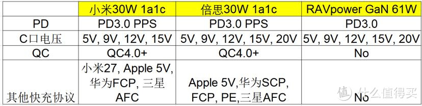 RAVpower 61W GaN测评