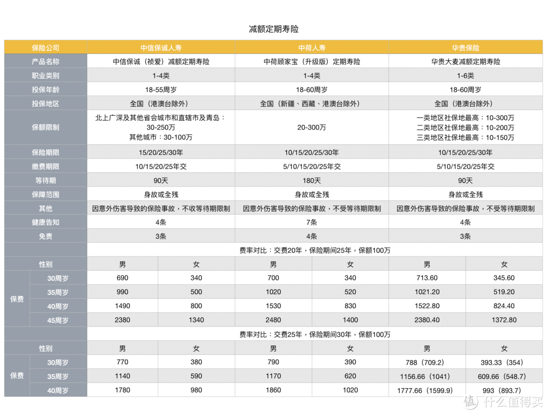 一哥说保（3）：减额定期寿险——对家庭最负责任的保险