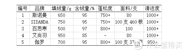 羽绒被水深不会选？五款千元产品实力横评，让你一文买值得！