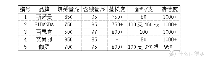 羽绒被水深不会选？五款千元产品实力横评，让你一文买值得！