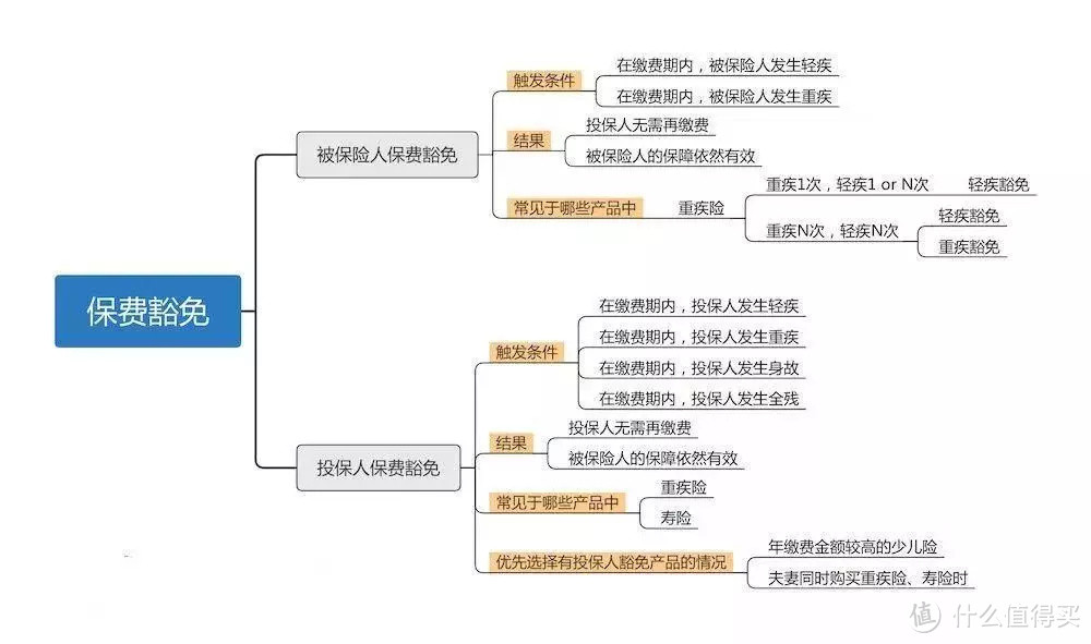 学会一招，给你的保险再加一份保险 --【保费豁免】