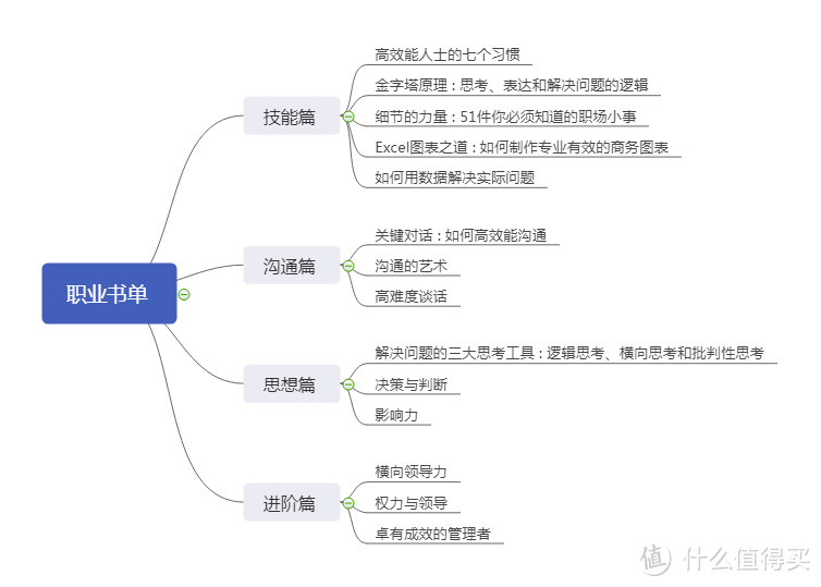 走出职场困惑，14本职场精华书单推荐