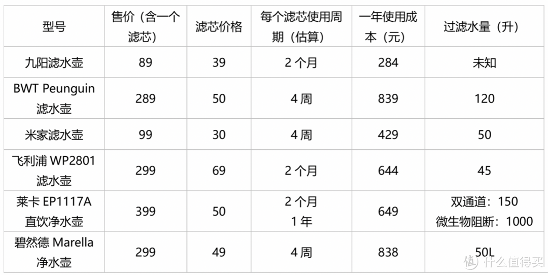 莱卡真除菌？打破乱象，6款主流滤水壶评测见真章！