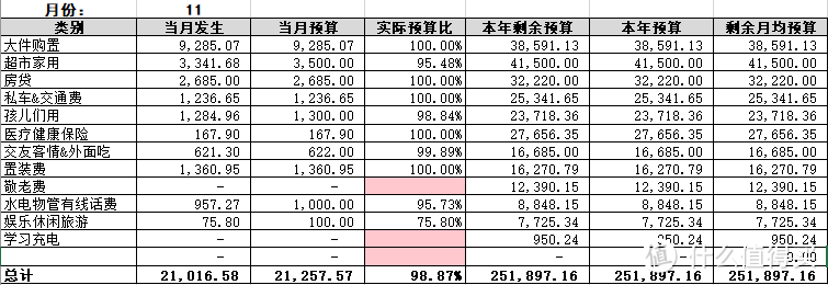 财务男教你如何家庭开支预决算