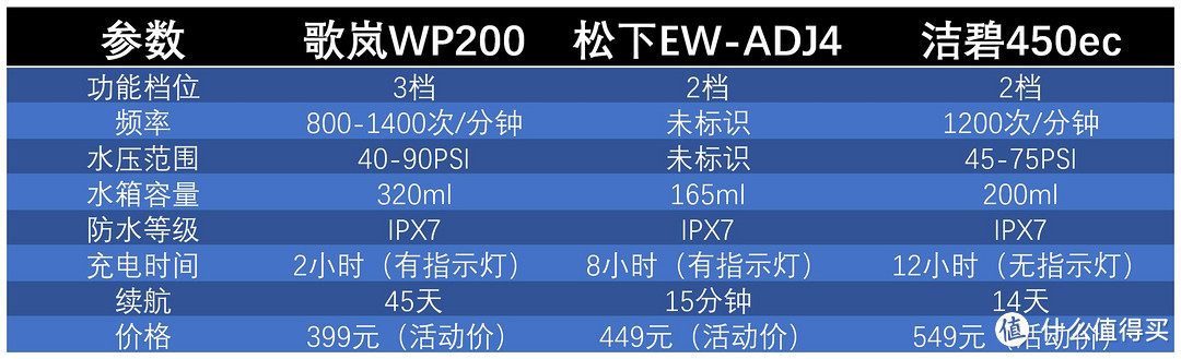 谁是便携式冲牙器强者，口腔清洁重度用户亲身评测分享