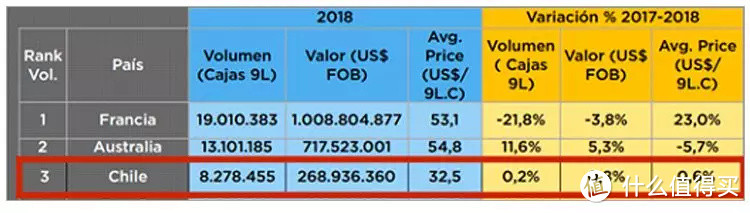 △ 图片来源于Wines of Chile，数据来源于China Custom Topline Import Stats