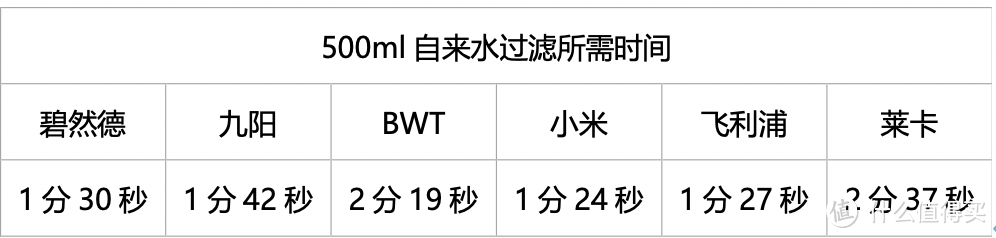 莱卡真除菌？打破乱象，6款主流滤水壶评测见真章！