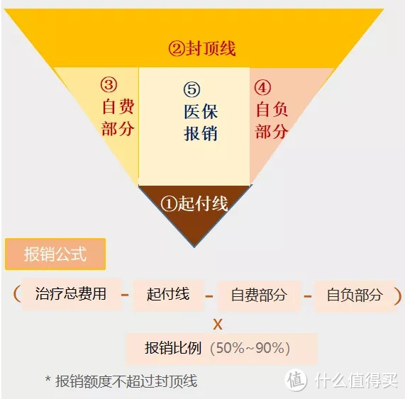 （起付线、封顶线、自费部分、自负部分及报销比例）