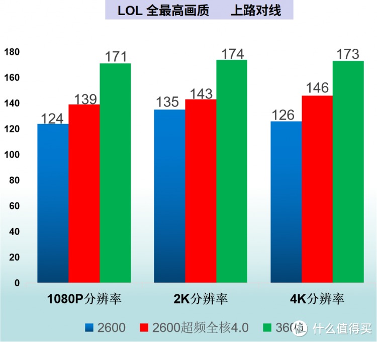 本自同根生 相煎何太急  AMD 2600 VS 3600