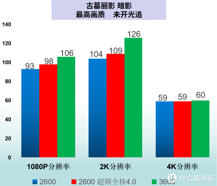 本自同根生 相煎何太急  AMD 2600 VS 3600