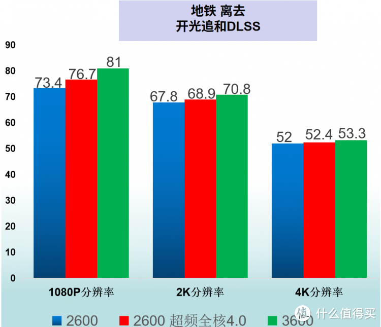 本自同根生 相煎何太急  AMD 2600 VS 3600