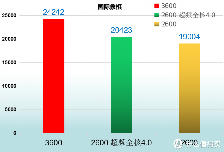 本自同根生 相煎何太急  AMD 2600 VS 3600