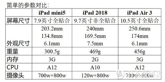 2019款 iPad Air 3 10.5英寸,说买就买