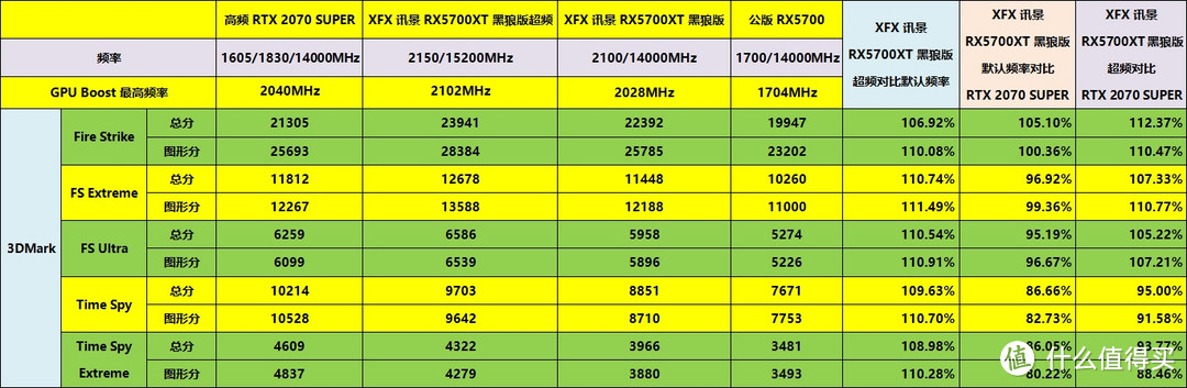 3000元不到却能硬扛RTX 2070S，AMD Navi Yes！苏妈Yes！——讯景XFX RX5700 XT 8GB黑狼版详测