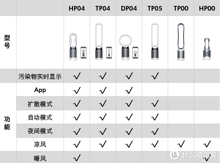 冷风扇+取暖器+净化器+智能霾表，戴森HD04体验