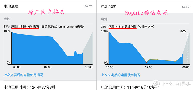 大容量双口快充，时刻保持充沛电力——mophie移动电源