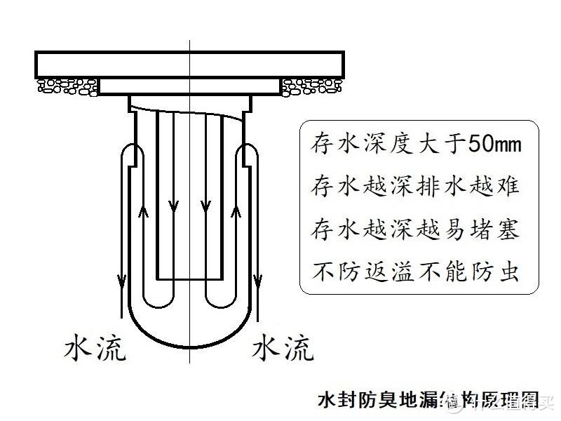 地漏结构与排水防臭性能比较，告诉你如何选择地漏