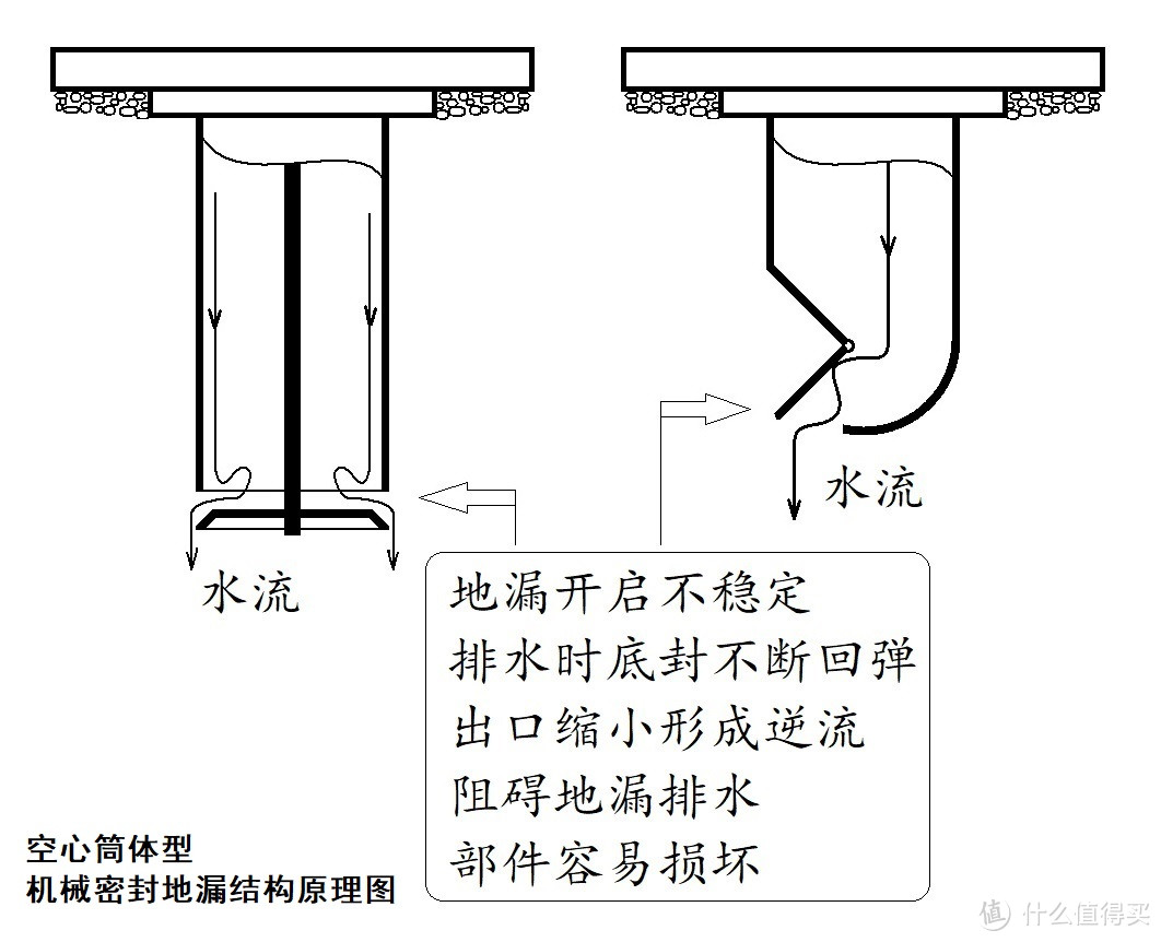 地漏结构与排水防臭性能比较，告诉你如何选择地漏