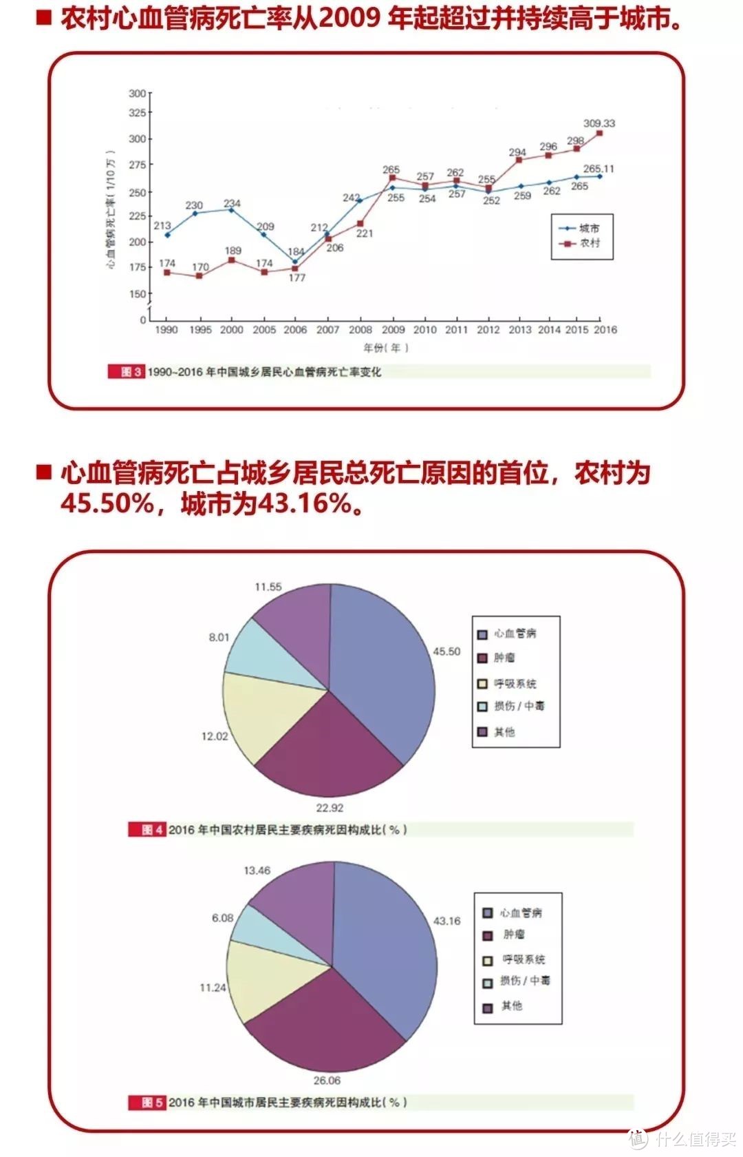 数据来源《中国心血管病报告2018》