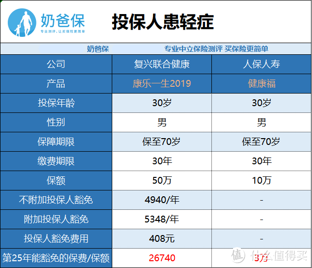 保险的保费豁免有没有必要买？一篇文章告诉你