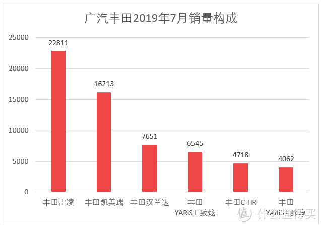 车榜单：2019年7月TOP 15汽车厂商销量排行榜