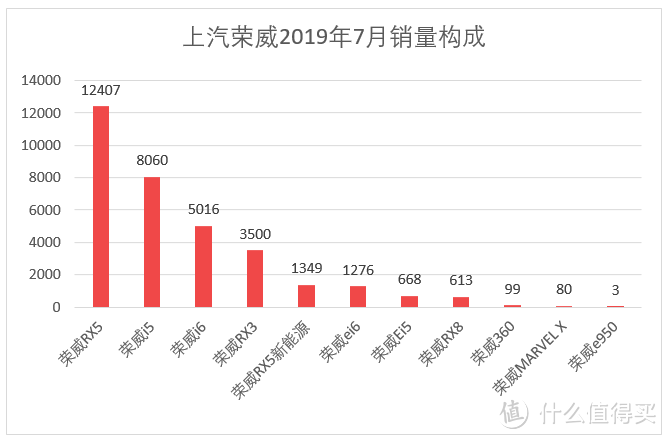 车榜单：2019年7月TOP 15汽车厂商销量排行榜