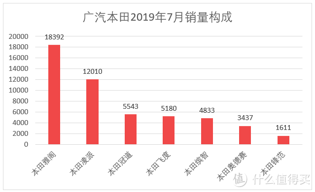 车榜单：2019年7月TOP 15汽车厂商销量排行榜