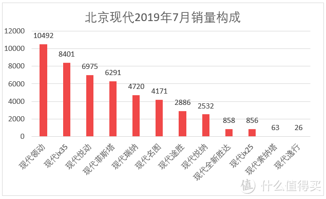 车榜单：2019年7月TOP 15汽车厂商销量排行榜