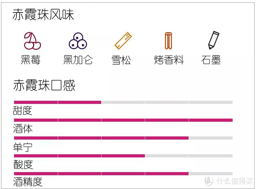 △ 赤霞珠风味示意图 ，图片源自：winefolly.com