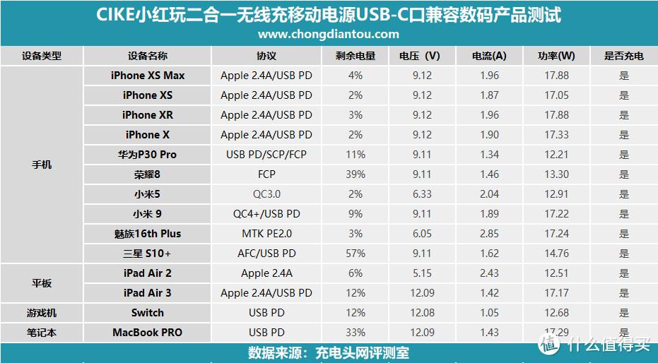 支持七种快充，CIKE小红玩二合一无线充移动电源评测