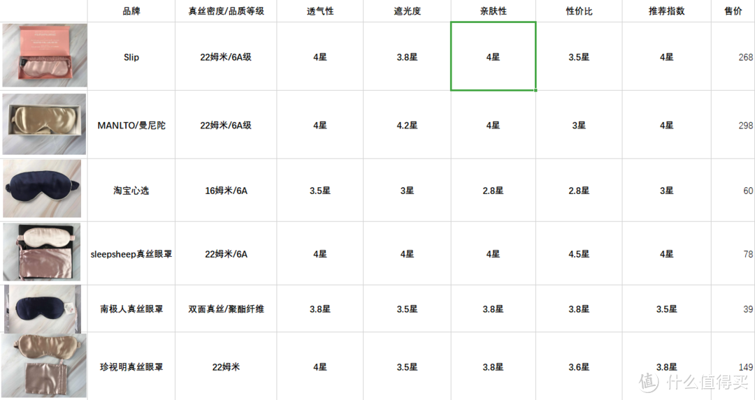 精选6款行业top真丝眼罩大测评！！！