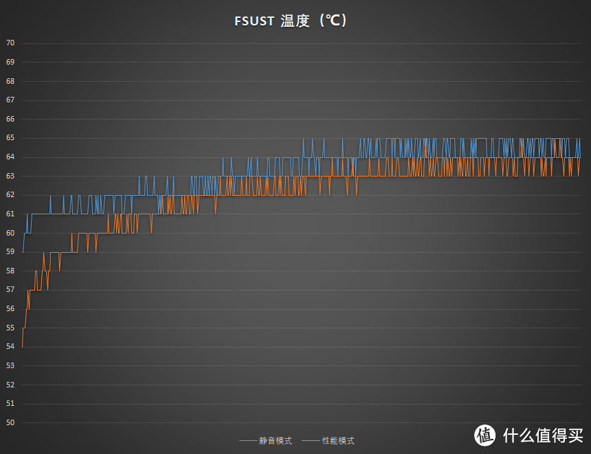 性能模式温度更低，但差别并不明显