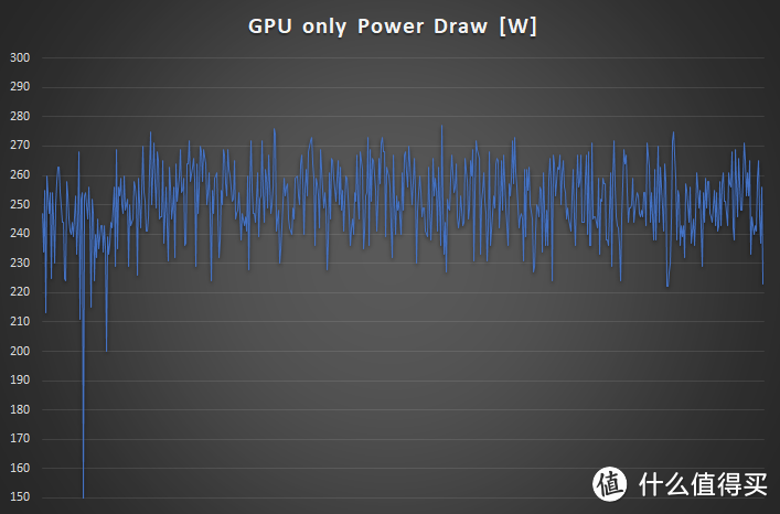 GPU单功耗220-280w之间