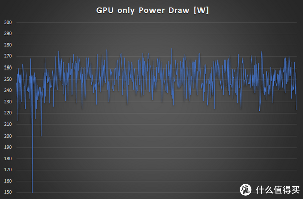 GPU单功耗220-280w之间