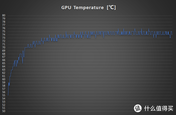 GPU温度稳定在75摄氏度附近