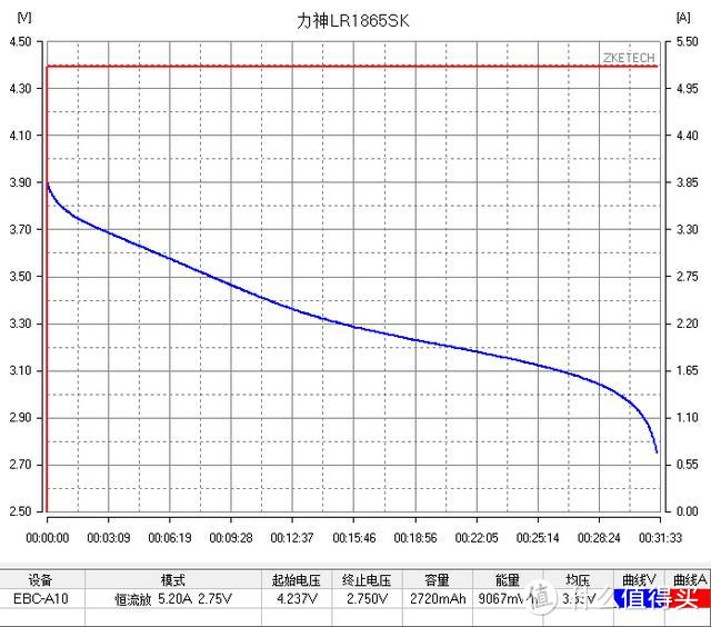 【评测/旧数据补完计划】惊喜！力神LR1865SK 18650测评