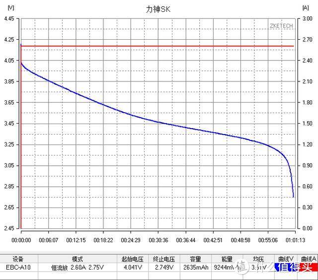 【评测/旧数据补完计划】惊喜！力神LR1865SK 18650测评