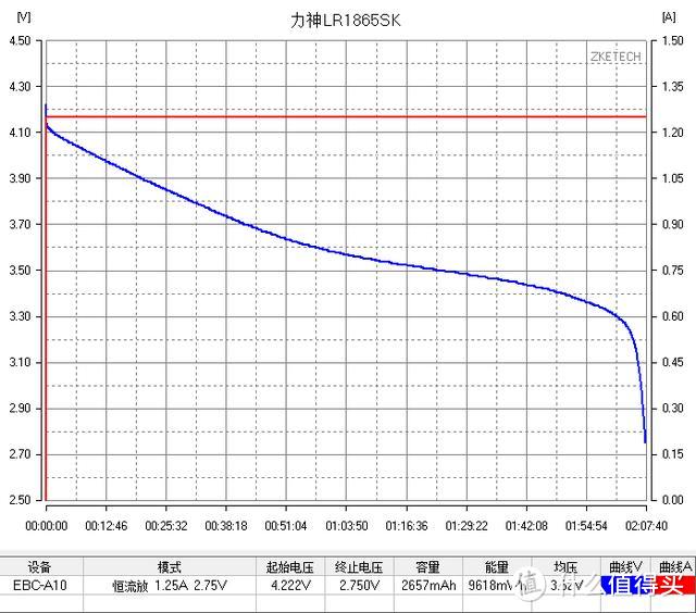 【评测/旧数据补完计划】惊喜！力神LR1865SK 18650测评